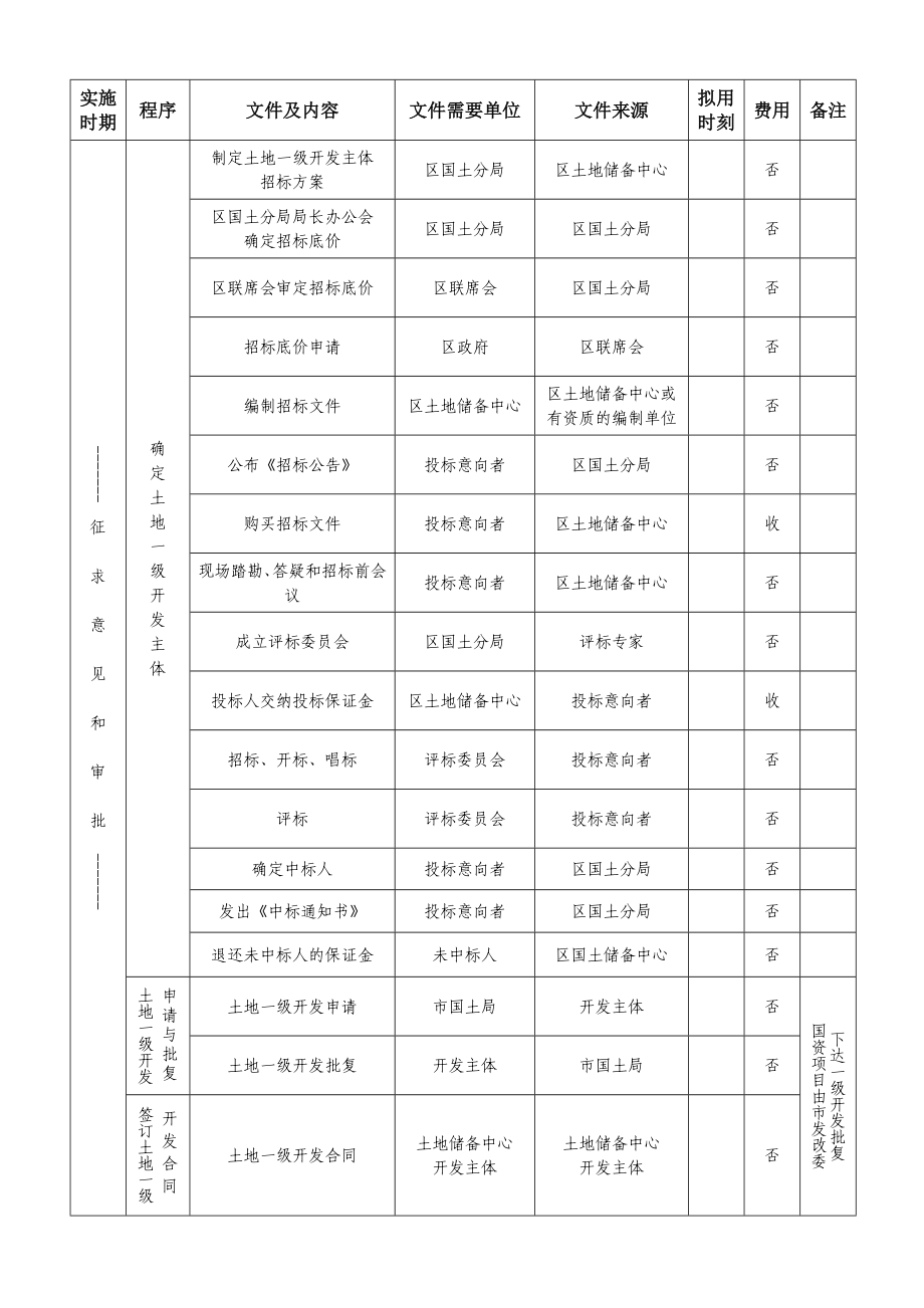 土地一级二级开发流程_第4页