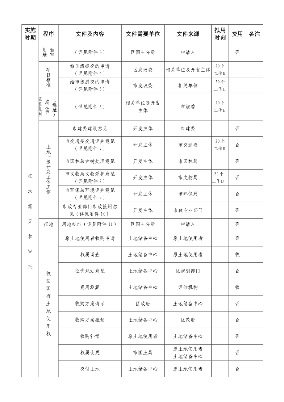 土地一级二级开发流程_第5页