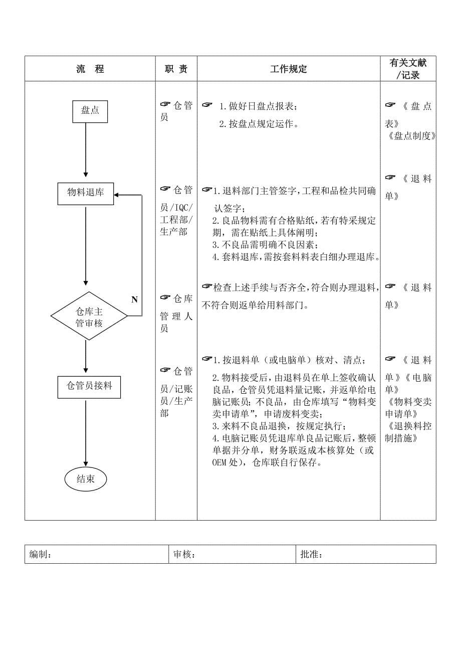 收料、入库、储存、防护和发放管理标准流程图_第5页