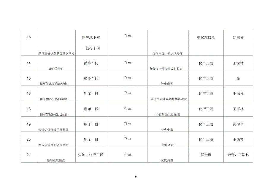 生产经营单位安全生产风险点管理名册_第5页