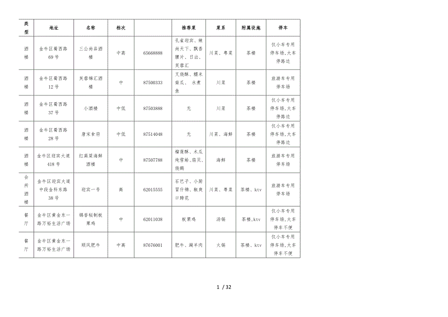 成都餐饮情况汇总表_第1页