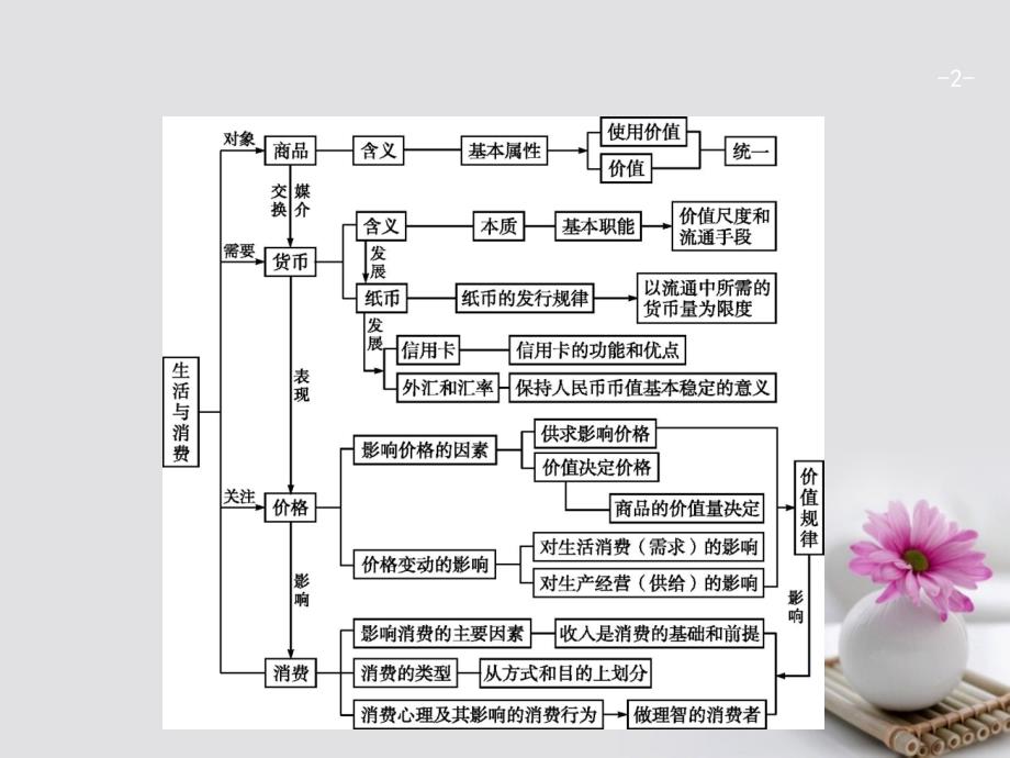 2018版高考政治总复习 第一单元 生活与消费单元综合课件 新人教版必修1_第2页