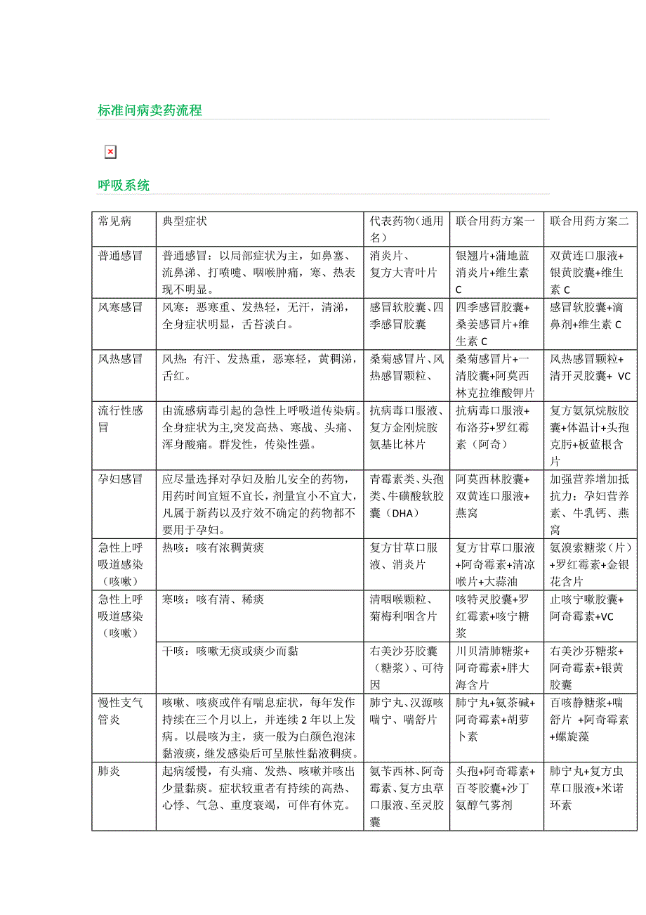 药店110种常见疾病的症状及关联用药方案.doc_第2页