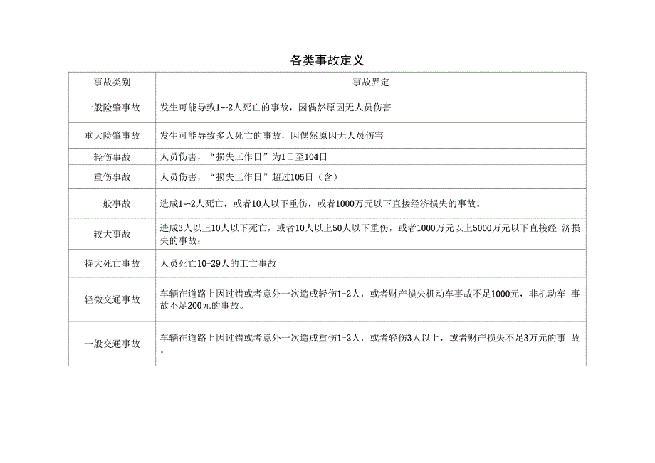 各类事故定义_第1页