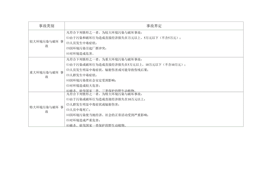 各类事故定义_第3页