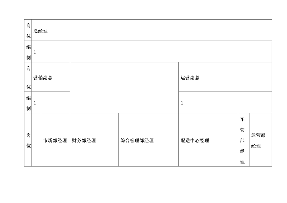 某物流有限公司组织架构手册_第3页