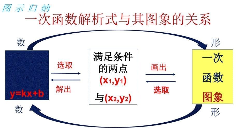 用待定系数法确定一次函数表达式_第5页