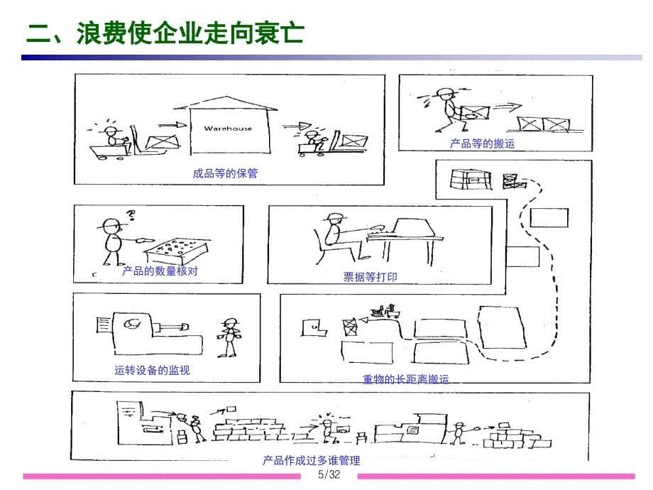 八大浪费培训课件_第5页