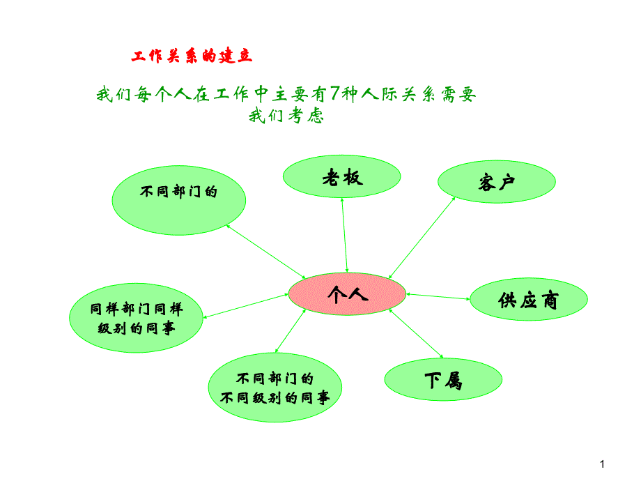 管理沟通专题与上司和下属沟通_第1页