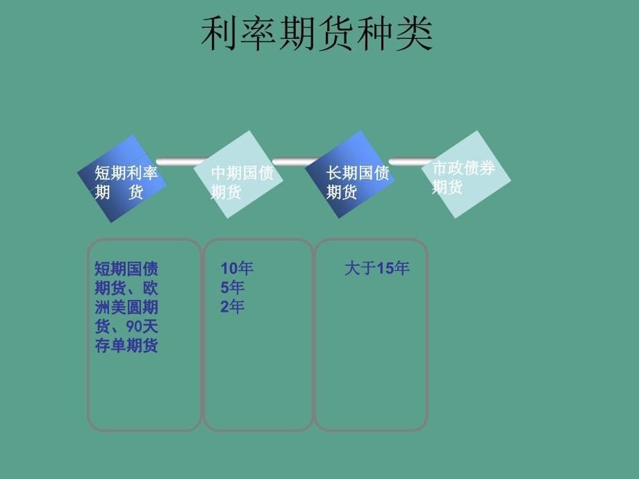 期货期权之国债期货ppt课件_第5页