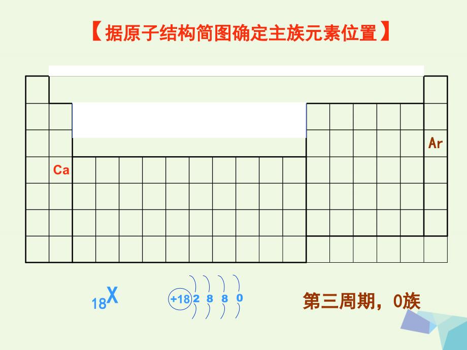 高中化学 原子结构 元素周期律复习课课件 新人教版选修3_第4页