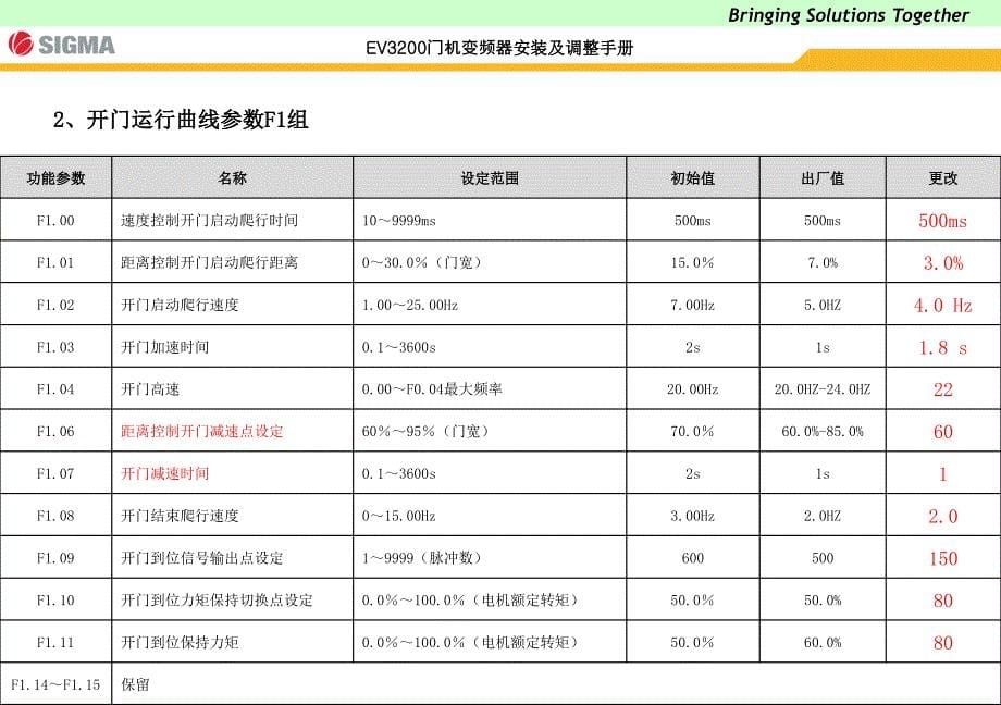 EV3200门机调试课件.ppt_第5页