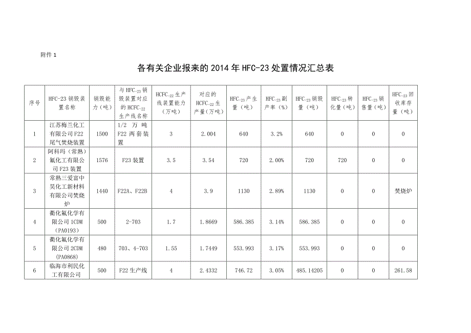 附件1：有关企业报来的HFC23处置情况汇总表_第1页