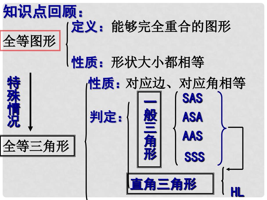 江苏省姜堰市大伦中学七年级数学《第十一章小结与思考》课件（1）_第2页