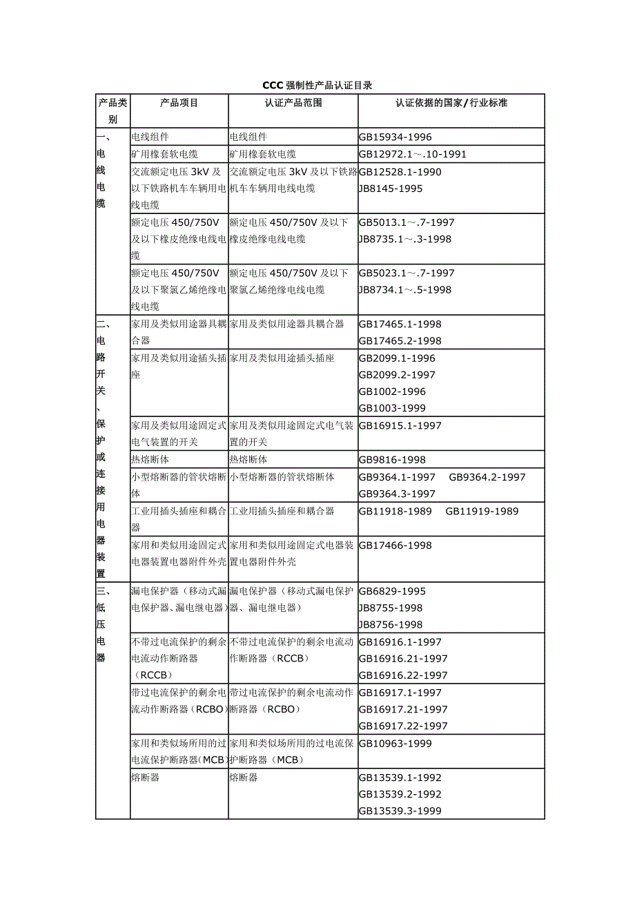 CCC强制性产品认证目录.doc_第1页