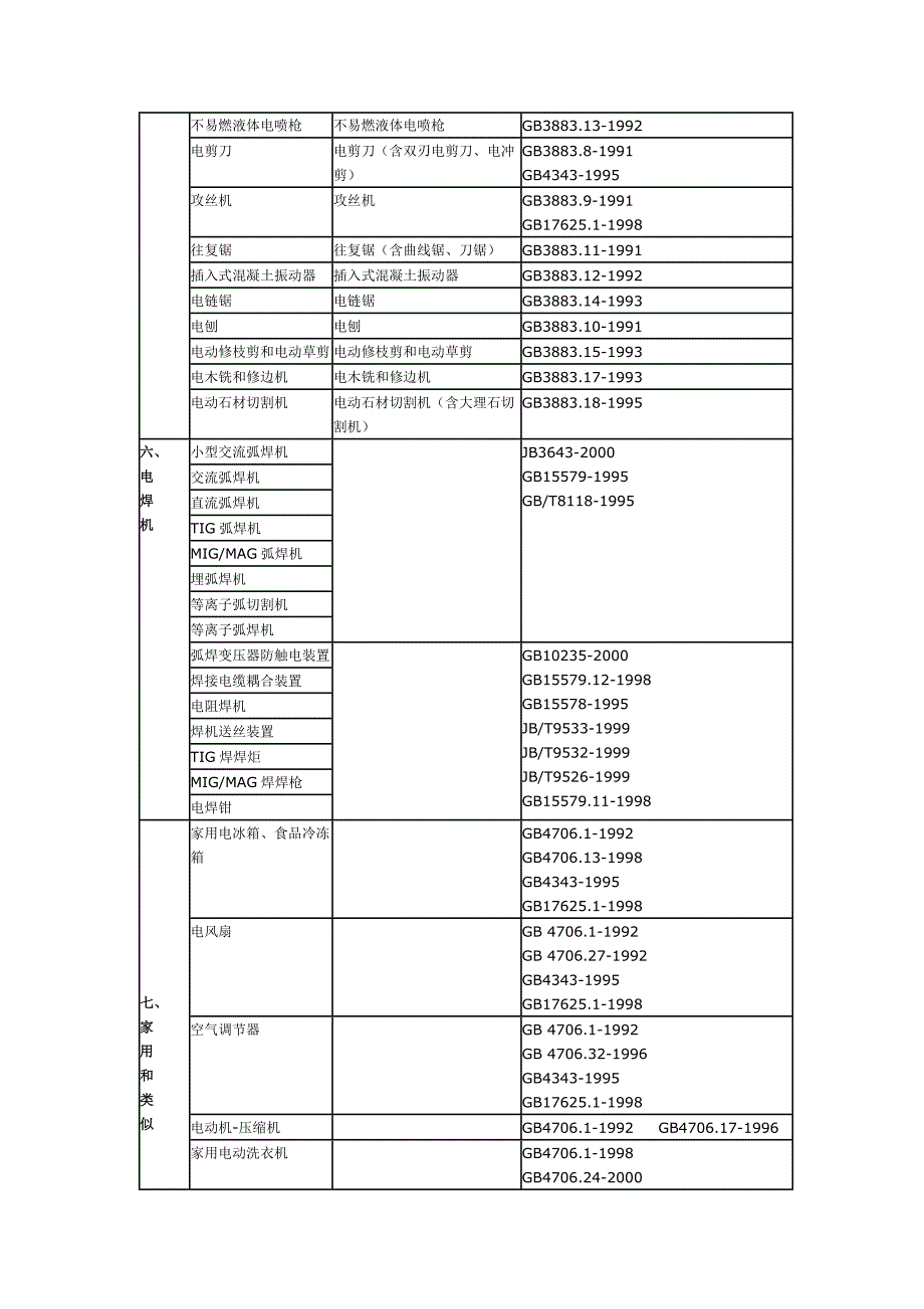 CCC强制性产品认证目录.doc_第3页