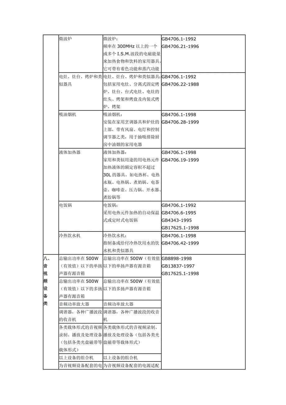 CCC强制性产品认证目录.doc_第5页