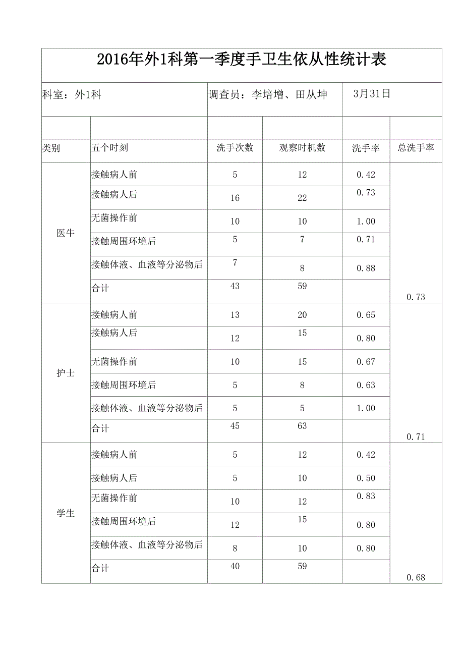 手卫生依从性统计表_第1页