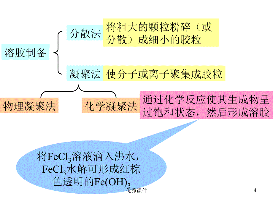 无机化学 胶体溶液【医疗资料】_第4页