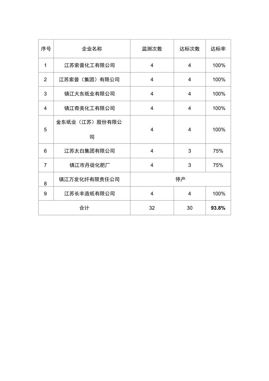 镇江国控污染源监督监测年报_第5页