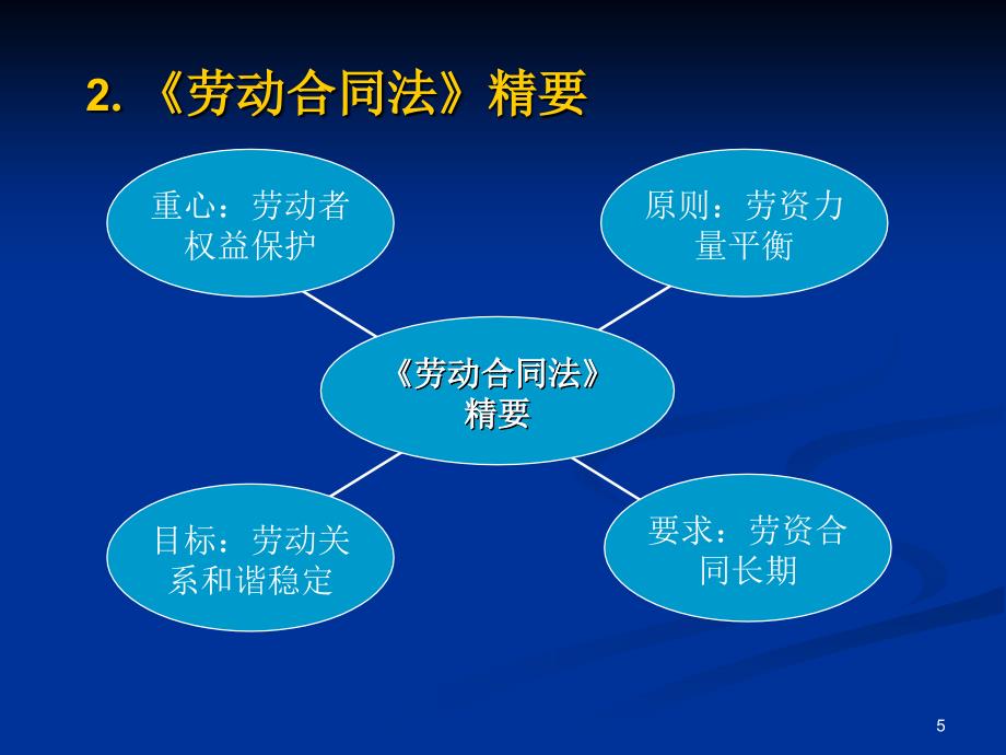 HR必备劳动合同学习培训资料137页很详细_第5页