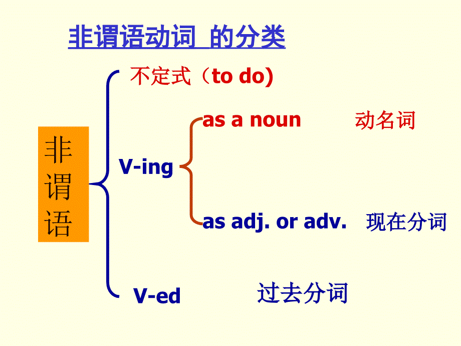 高中英语语法非谓语动词_第2页