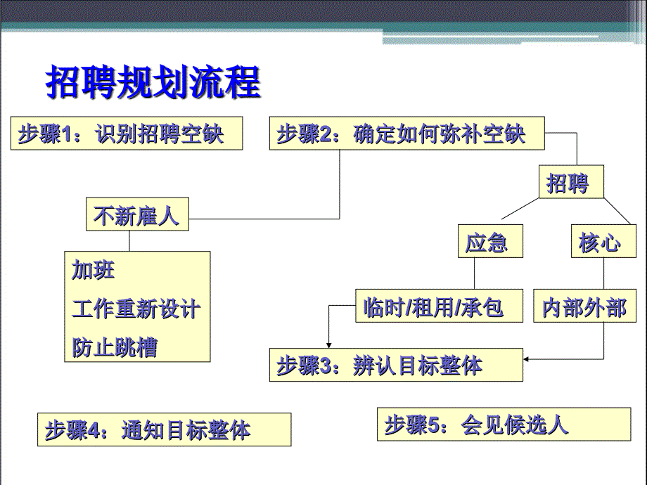 国内大型电信制造企业招聘策划方案_第3页