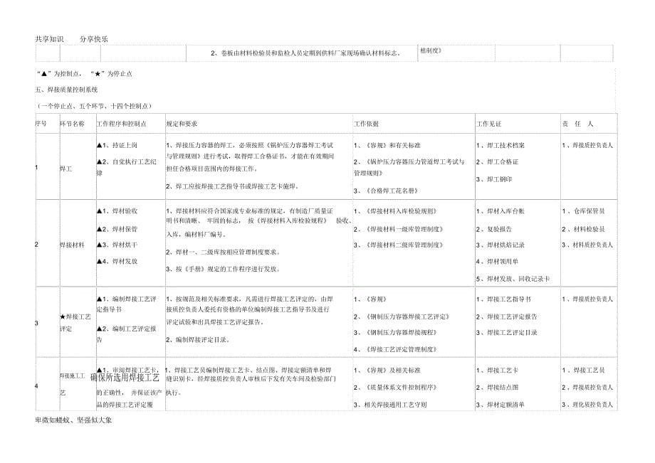 压力容器质量控制点一览表_第5页