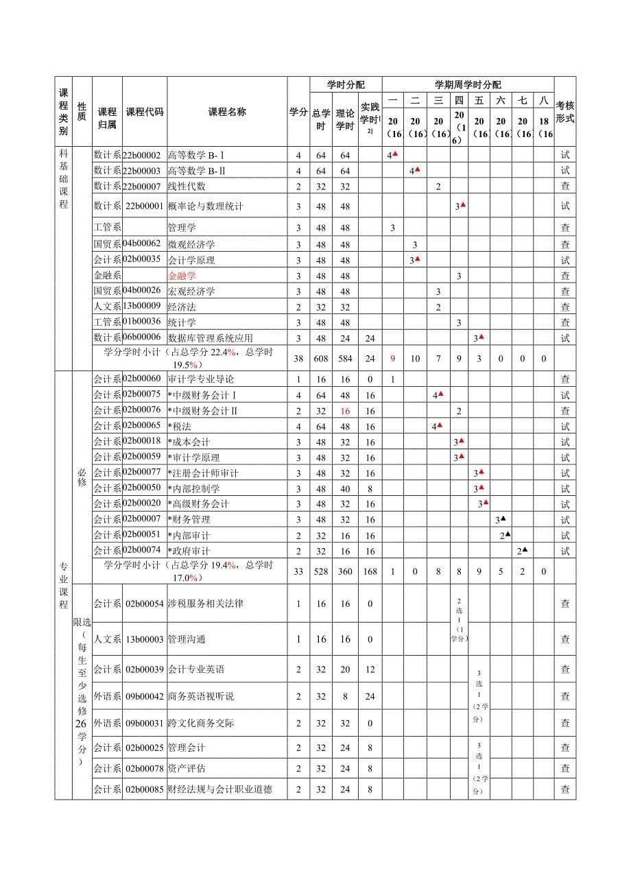 审计学专业人才培养方案_第5页