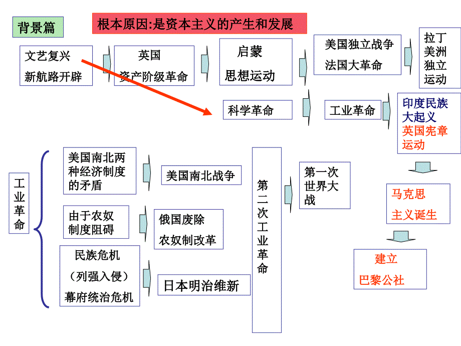 九上复习政治篇_第2页