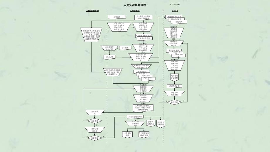 完整版人力资源流程课件_第2页