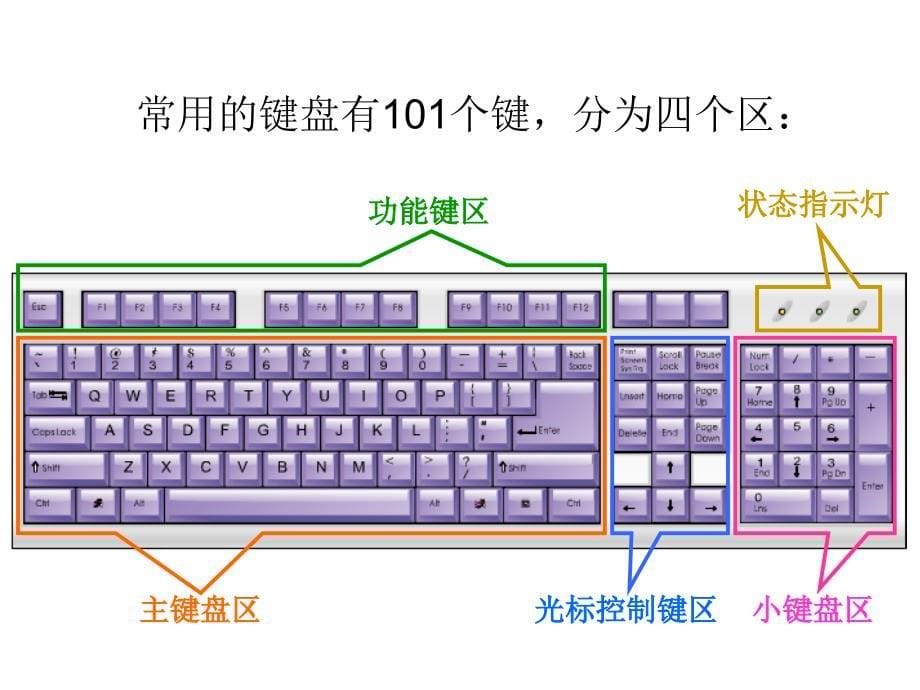 七年级信息技术课件键盘的使用_第5页