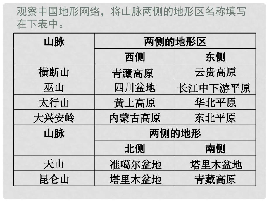 广东省珠海市金海岸中学七年级地理上册 我国的地形课件 新人教版_第2页