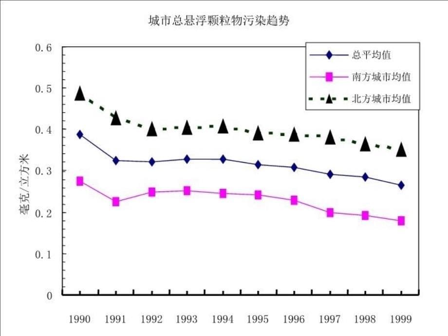 最新大气颗粒物源解析宋涛PPT课件_第5页