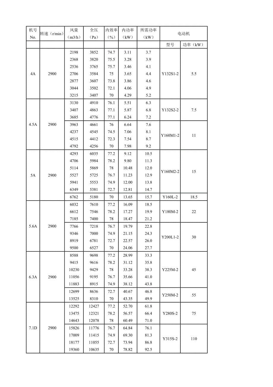 9-19_9-26离心高压风机安装尺寸以及性能参数图(1).doc_第5页