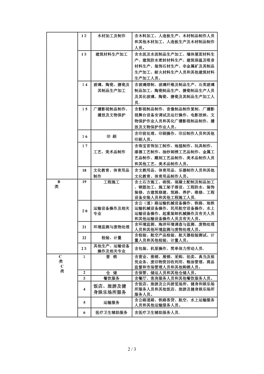 吉林省职业鉴定分类表_第2页
