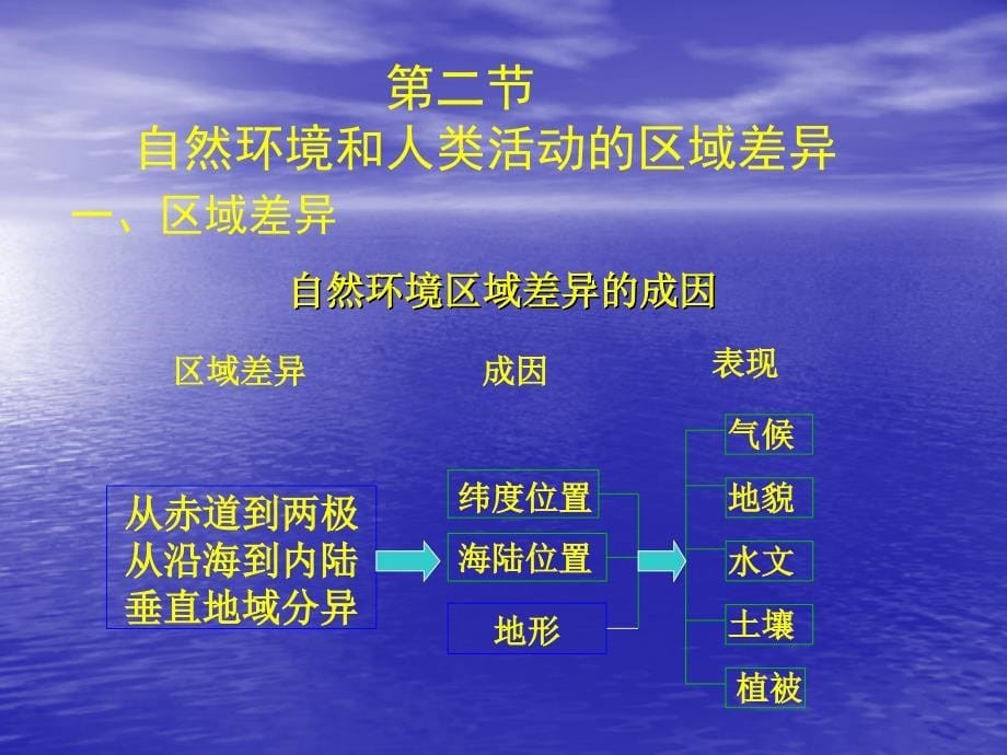 第一单元区域地理环境与人类活动复习课第一节认识区域_第5页