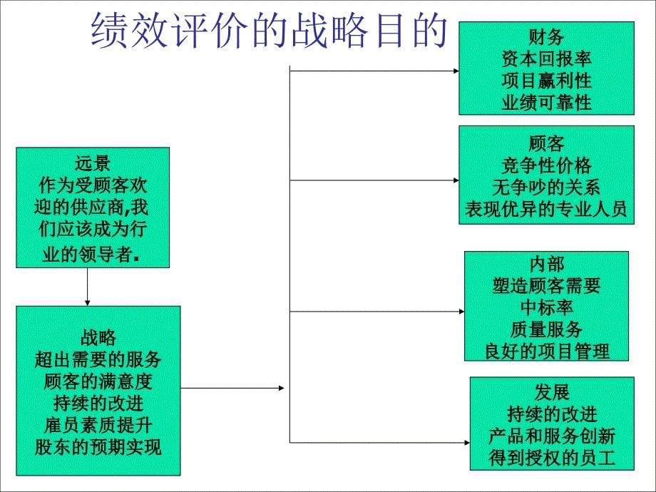 绩效评价讲义_第5页