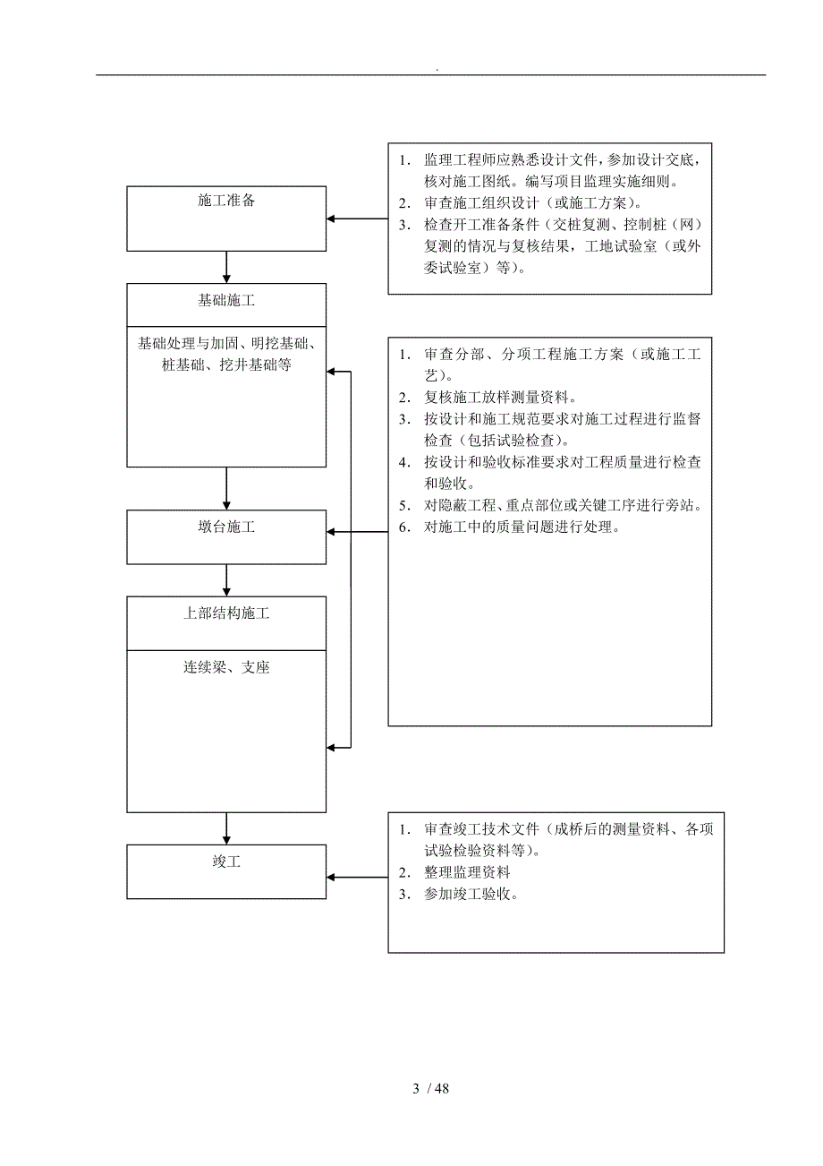 桥梁与涵洞工程监理实施细则_第3页