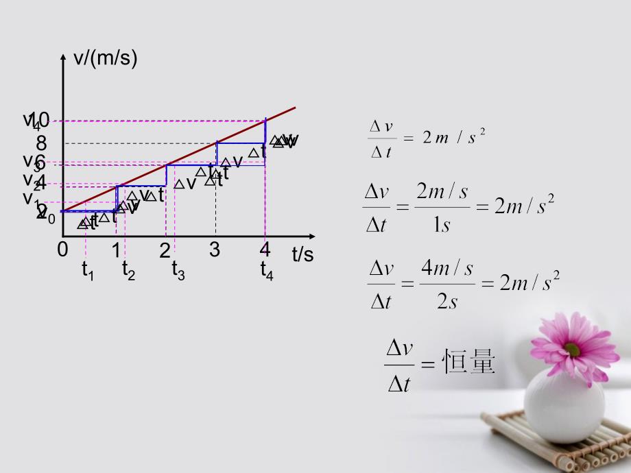 内蒙古准格尔旗高中物理 2.2 匀变速直线运动的速度与时间的关系课件 新人教版必修1_第4页