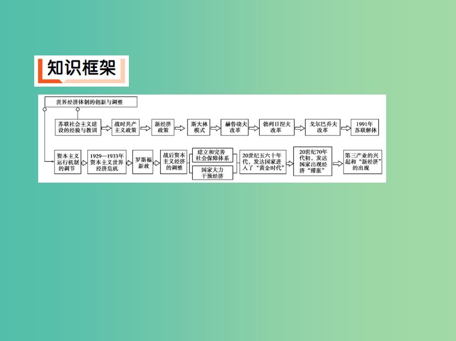 2019高考历史二轮复习 专题十一 世界经济体制的创新与调整课件.ppt_第3页