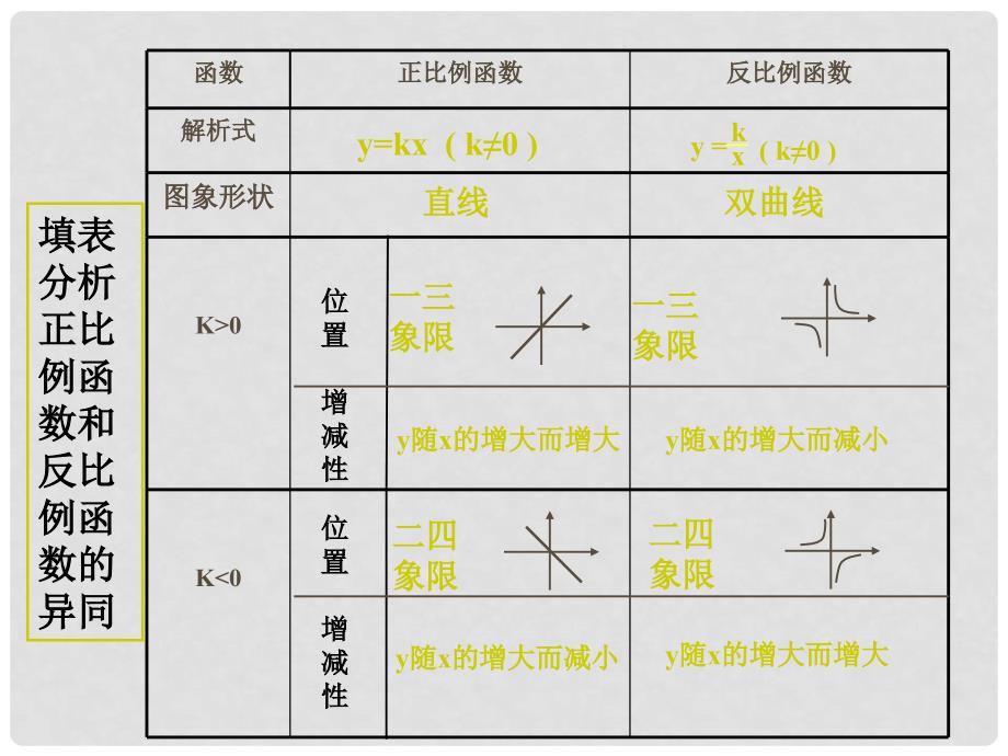 八年级数学下册 第17章《反比例函数》复习课件人家新课标版_第3页