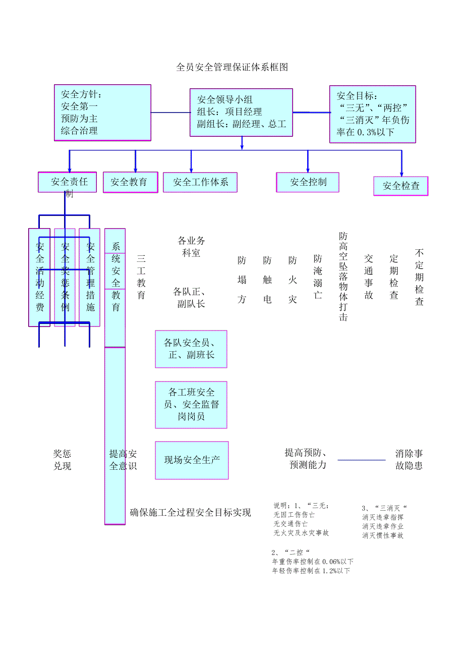 建筑施工安全生产保证措施41793_第3页