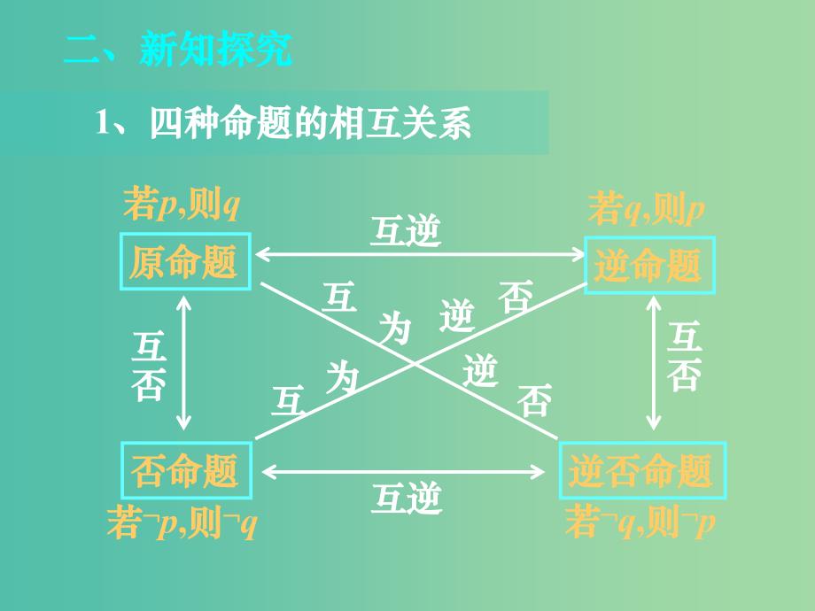 广东省廉江市2018届高考数学一轮复习 四种命题间的相互关系 充分条件与必要条件课件 理 新人教A版.ppt_第4页