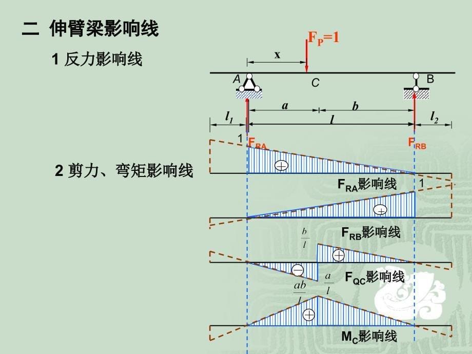 结构力学第五章影响线_第5页