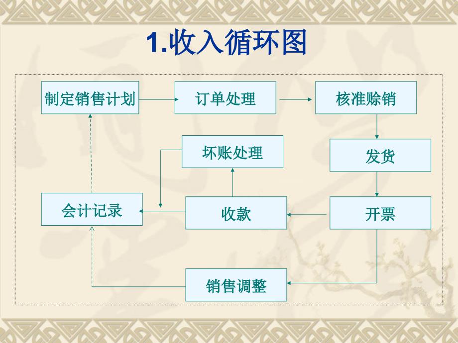 《收入循环审》PPT课件_第4页