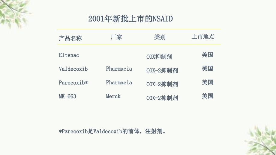 NSAIDs与COX2抑制剂的研究进展ppt课件_第4页