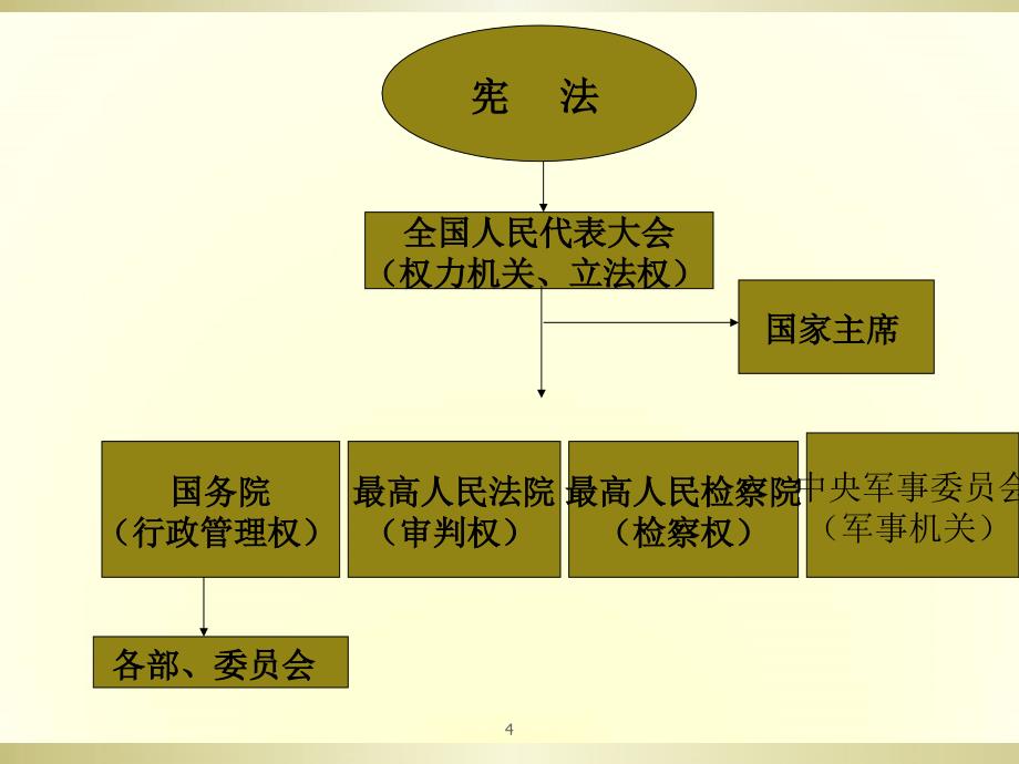 班学习宪法知识主题班会ppt课件_第4页