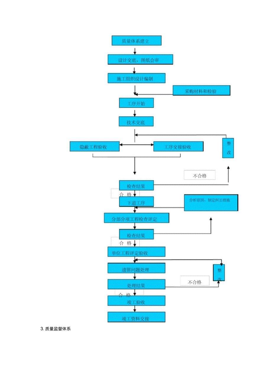 工程质量管理体系与措施概述_第5页