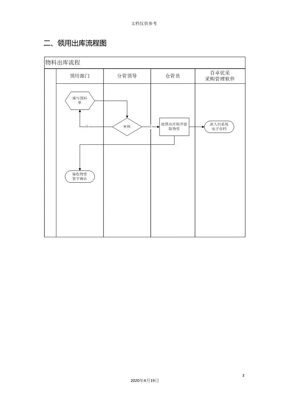 仓库管理流程图.docx_第3页